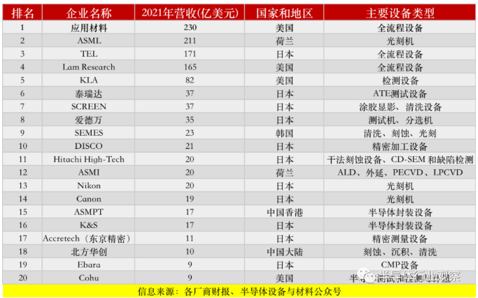 半導體設備供應商排名 半導體設備供應商排名