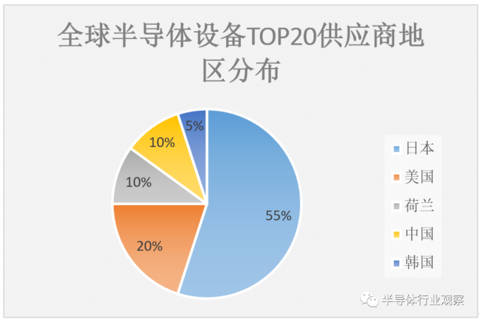 半導體設備供應商排名 半導體設備供應商排名