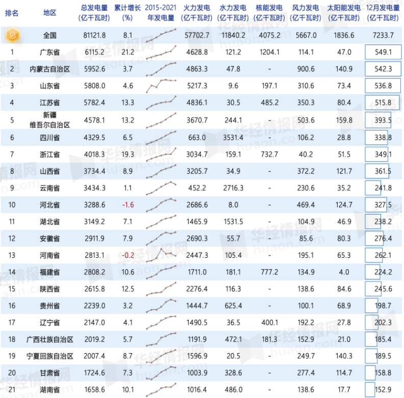 2021年中國(guó)各省發(fā)電量排名