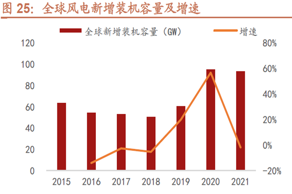 全球風電新增裝機容量