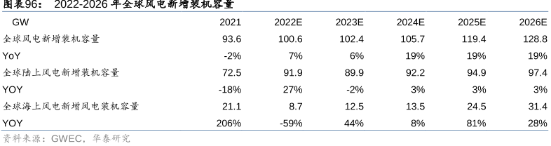 全球風電新增裝機容量