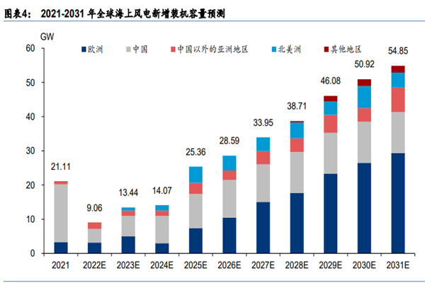全球風電新增裝機容量 全球風電新增裝機容量