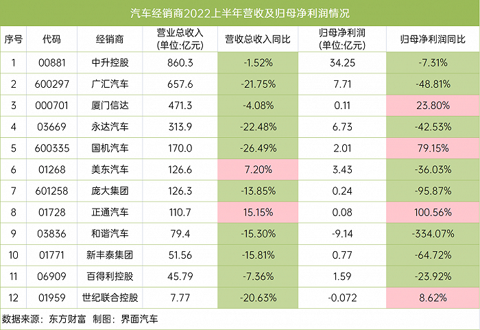 2022全國汽車營收排名 2022全國汽車營收排名