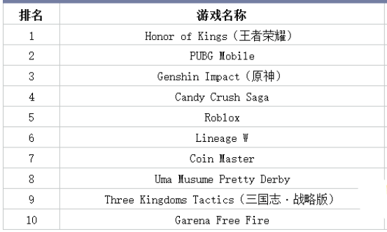 全球游戲行業的競爭格局 全球游戲行業的競爭格局