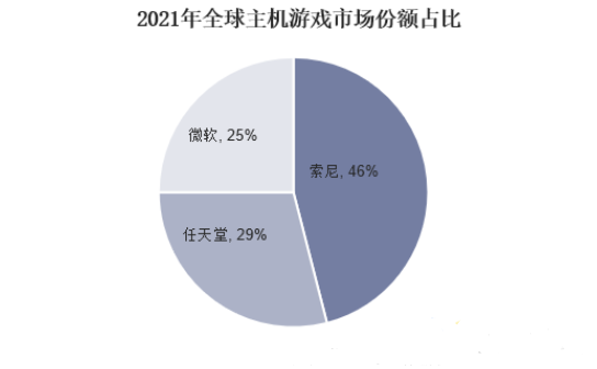 全球游戲行業的競爭格局 全球游戲行業的競爭格局