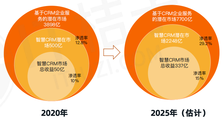 中國crm市場有多大 中國crm市場有多大