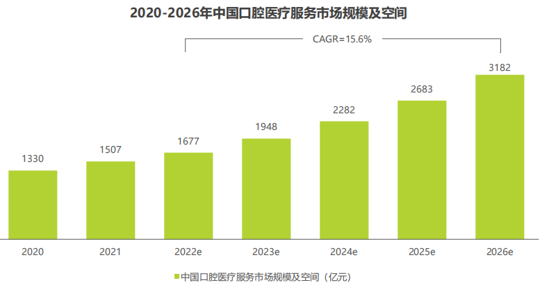 我國口腔醫療行業現狀 我國口腔醫療行業現狀