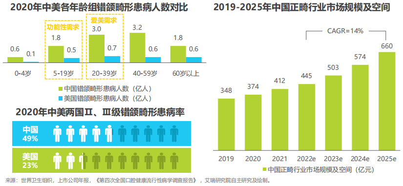 我國口腔醫療行業現狀 我國口腔醫療行業現狀