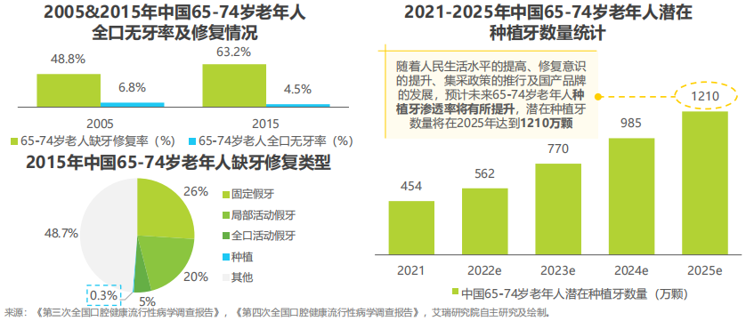 我國口腔醫療行業現狀 我國口腔醫療行業現狀
