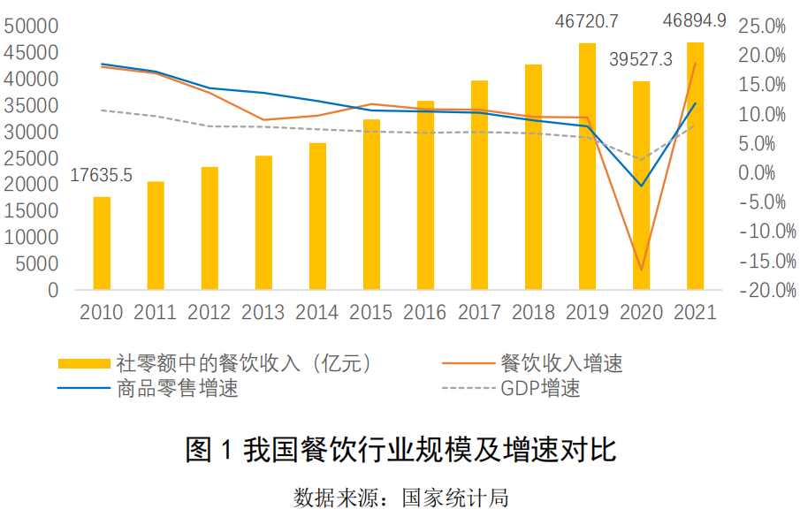 2021我國餐飲行業收入 2021我國餐飲行業收入