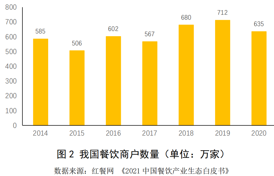 2021我國餐飲行業收入 2021我國餐飲行業收入