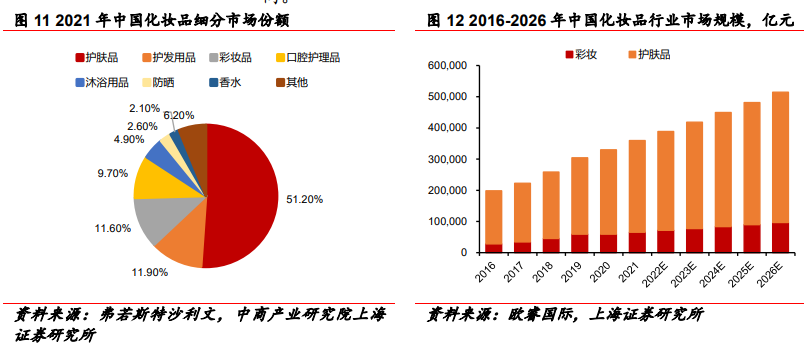 我國化妝品行業(yè)市場規(guī)模