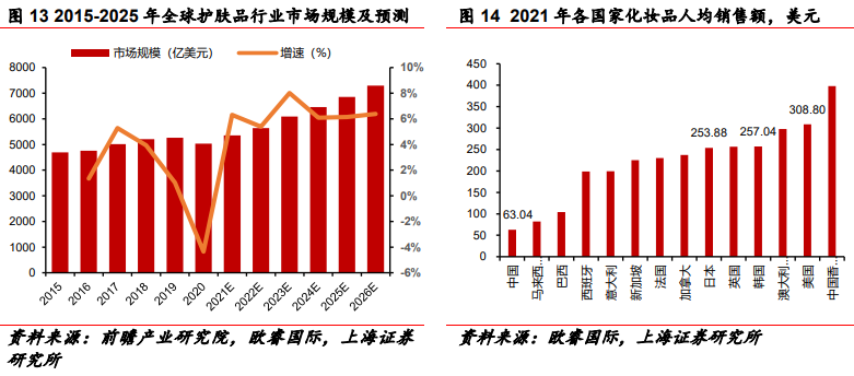 我國化妝品行業(yè)市場規(guī)模