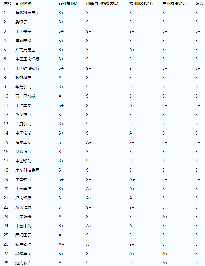區塊鏈企業排名前十名