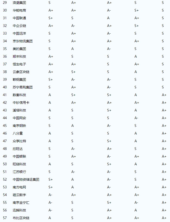 區塊鏈企業排名前十名