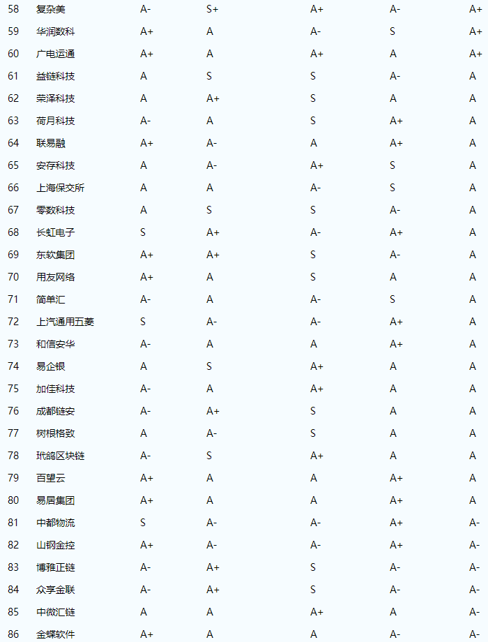區塊鏈企業排名前十名