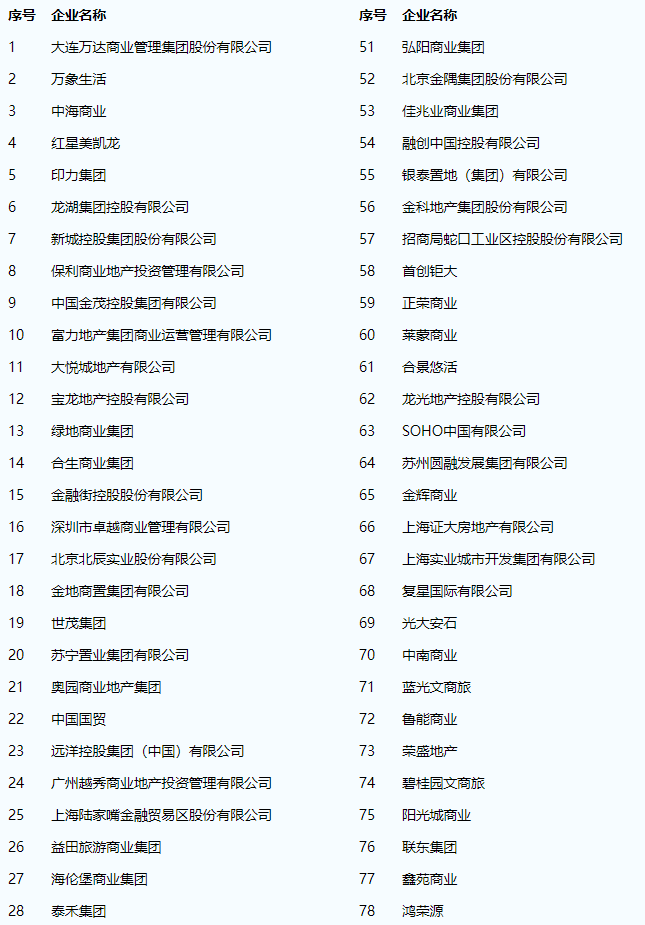 中國商業地產百強企業排名