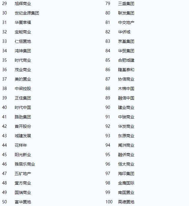 中國商業地產百強企業排名