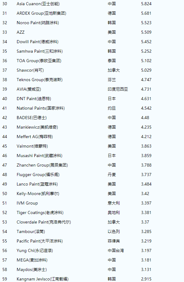 世界涂料百強企業排名