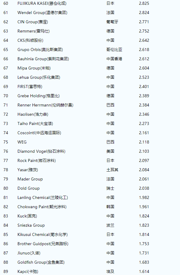 世界涂料百強企業排名