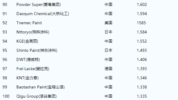 世界涂料百強企業排名