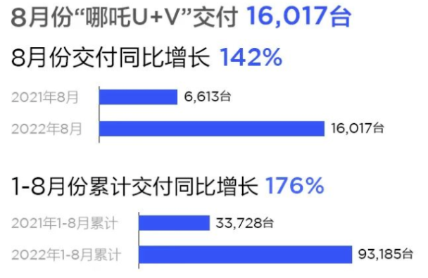 哪吒汽車8月交付量 哪吒汽車8月交付量