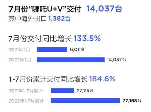 哪吒汽車8月交付量 哪吒汽車8月交付量
