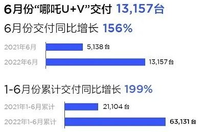 哪吒汽車8月交付量 哪吒汽車8月交付量