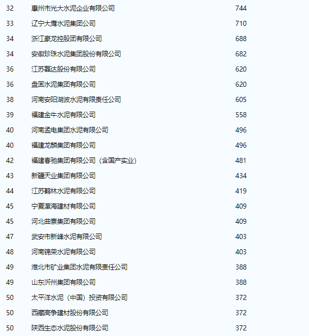 中國水泥企業排名