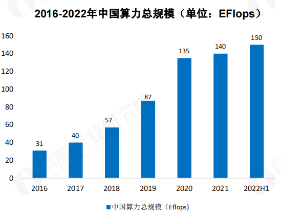 我國算力規(guī)模排名世界第幾