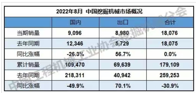 8月挖掘機銷量數據