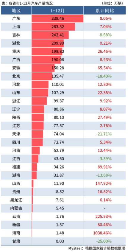 哪個省汽車產量最多 哪個省汽車產量最多