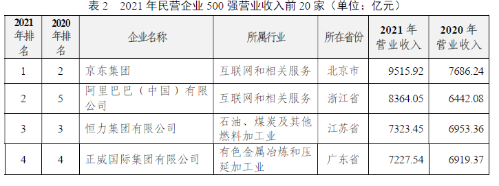 民營企業前20強