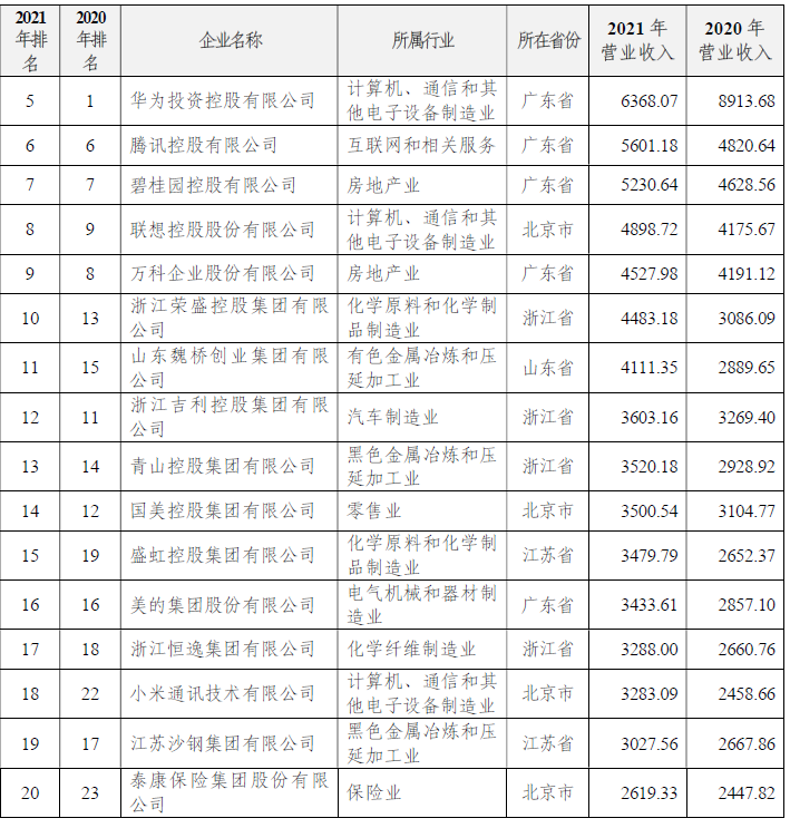 民營企業前20強