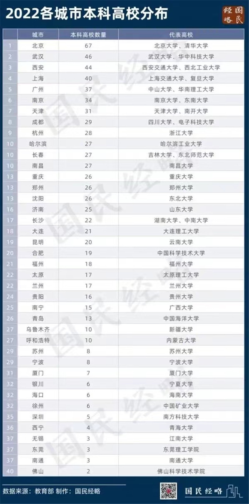 全國高校數量排名 全國高校數量排名