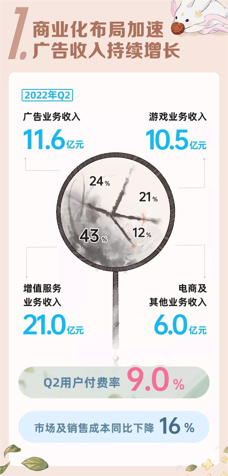 b站二季度營業收入