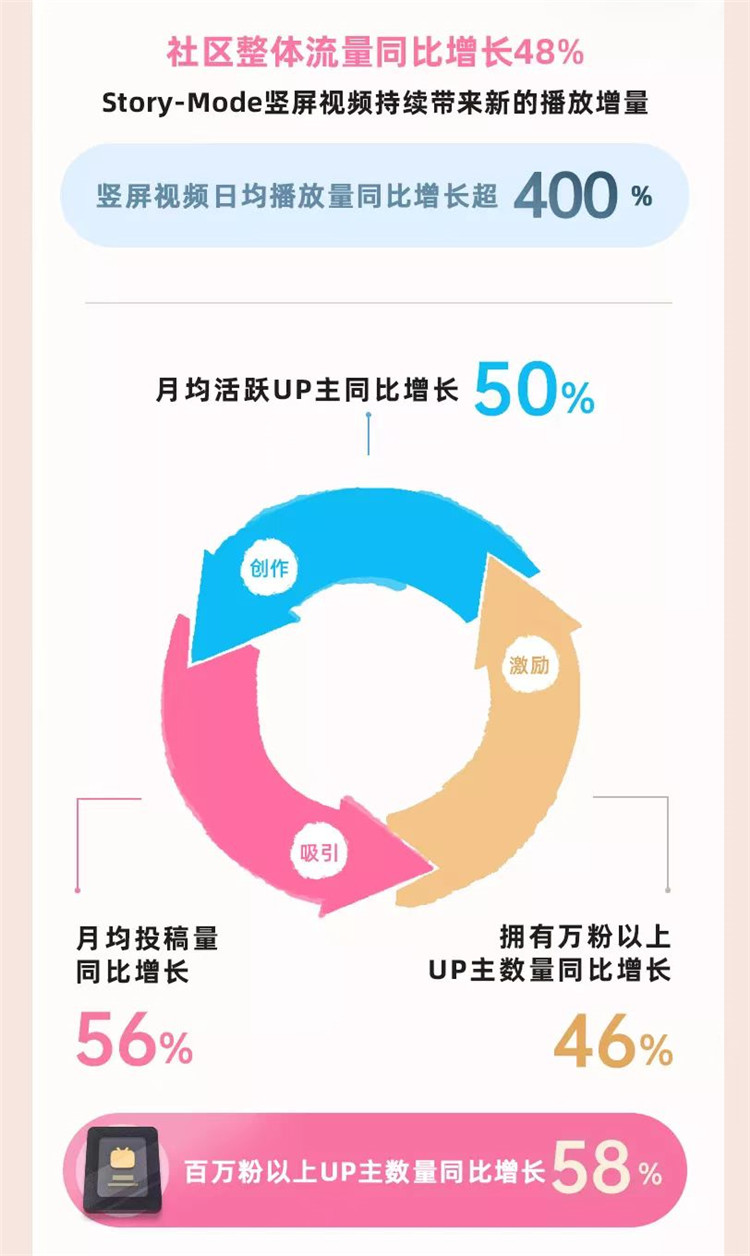 b站二季度營業收入