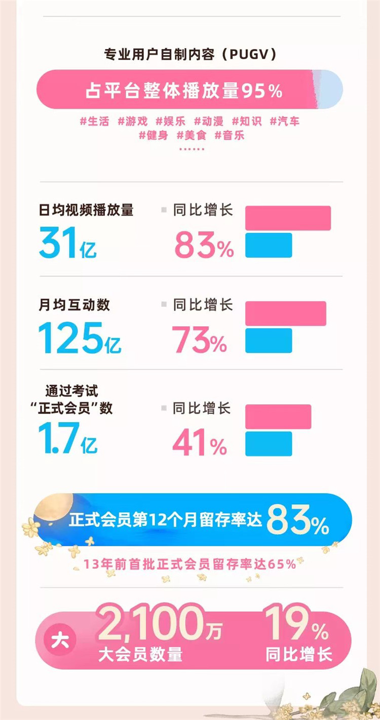 b站二季度營業收入