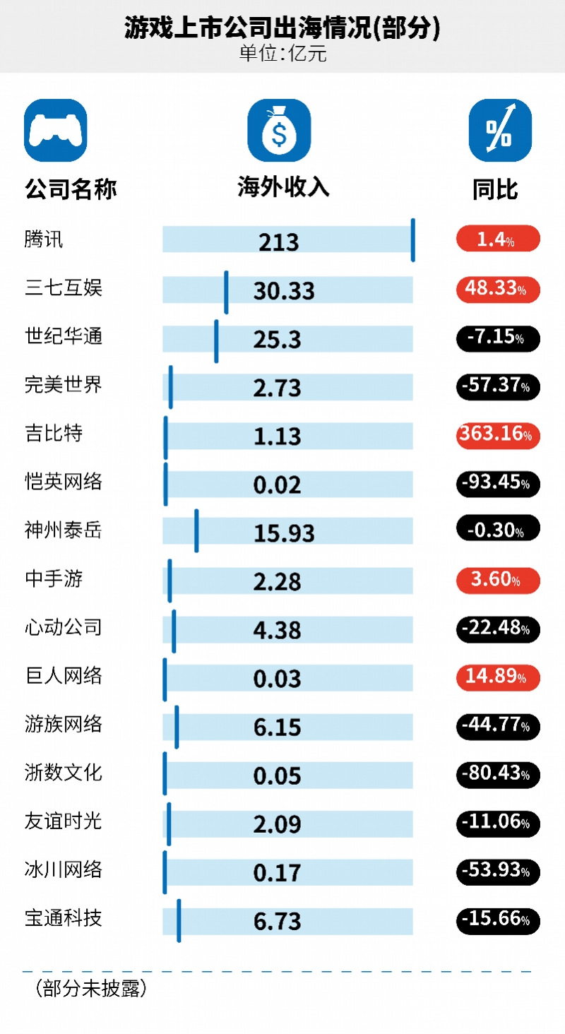 游戲出海企業收入排名