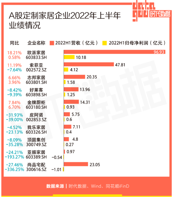 2022定制家居業績如何 2022定制家居業績如何