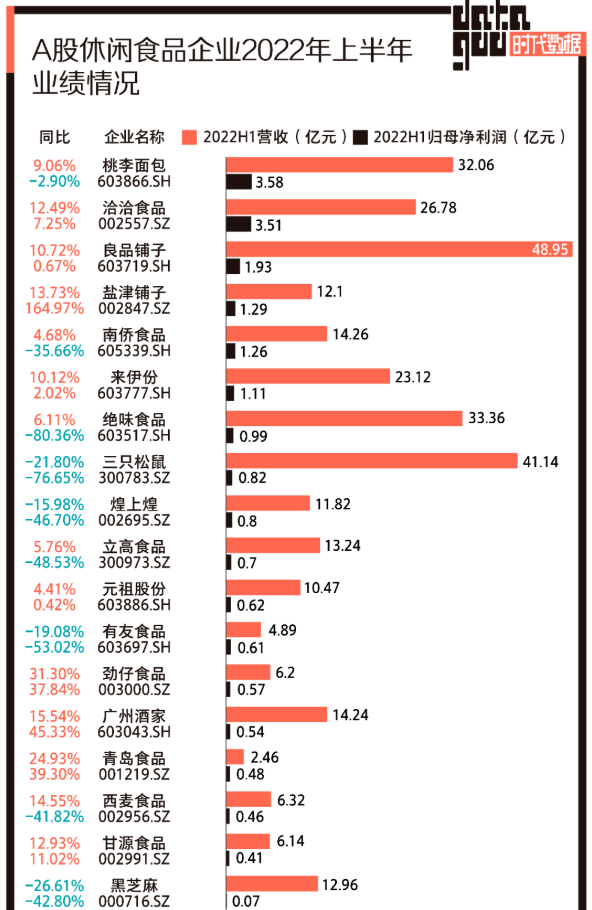 休閑食品業(yè)績排行榜