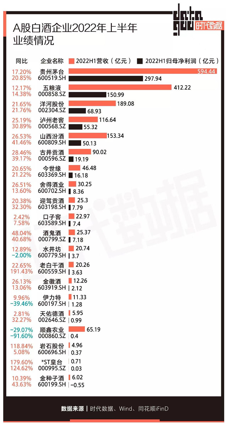 上半年白酒企業營收入 上半年白酒企業營收入