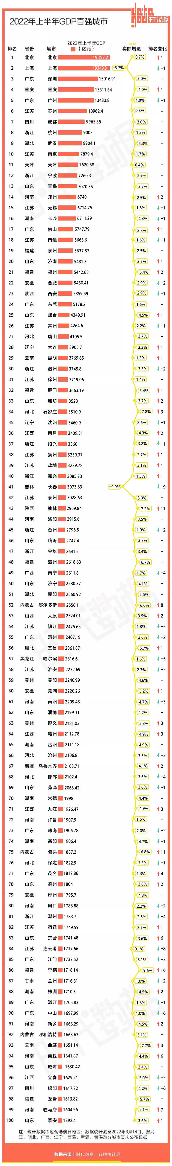 中國各城市g(shù)dp排名 中國各城市g(shù)dp排名