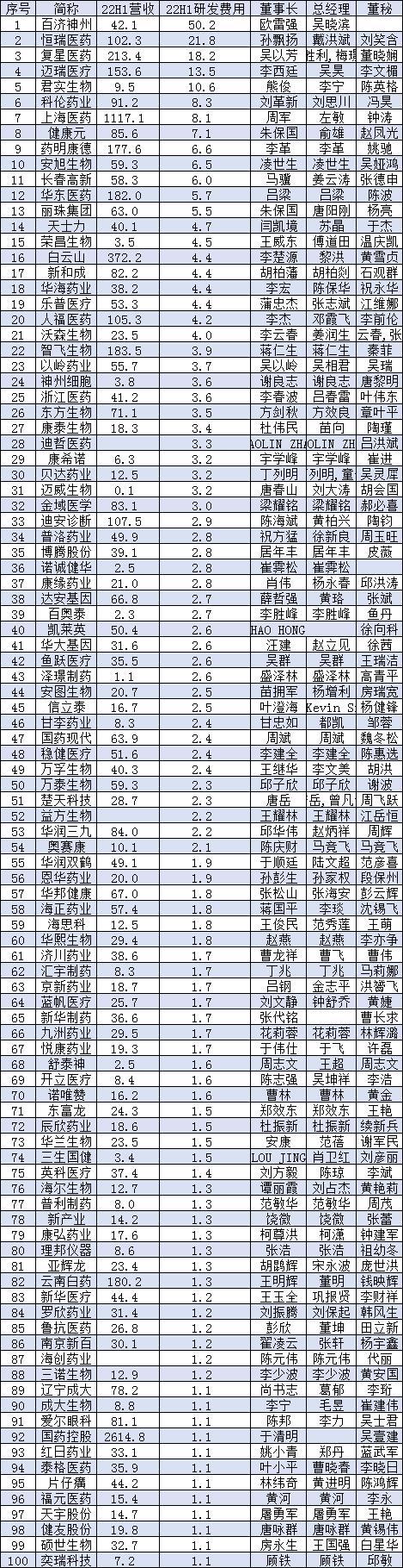 中國(guó)醫(yī)藥公司前100強(qiáng) 中國(guó)醫(yī)藥公司前100強(qiáng)