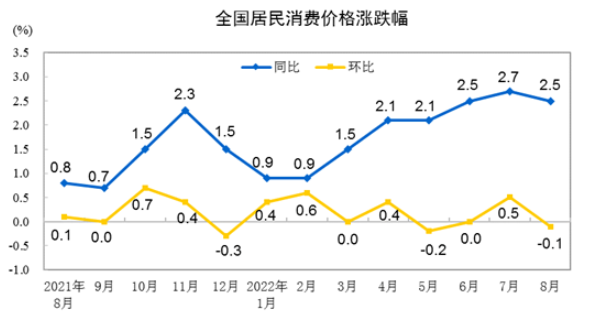 8月cpi數(shù)據(jù)