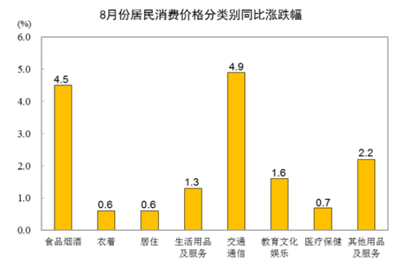8月cpi數(shù)據(jù)