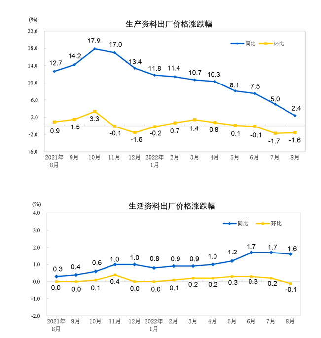 PPI數據 PPI數據