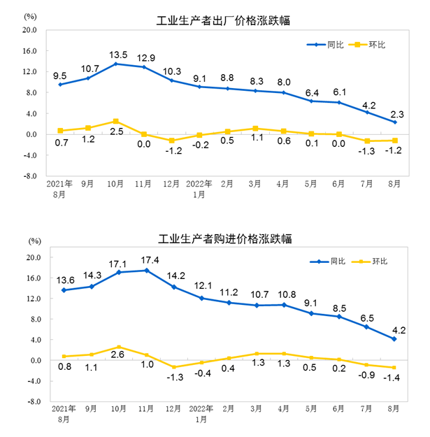 PPI數據 PPI數據