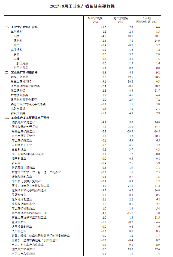 PPI數據 PPI數據