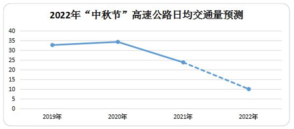 2022中秋假期出行預測 2022中秋假期出行預測